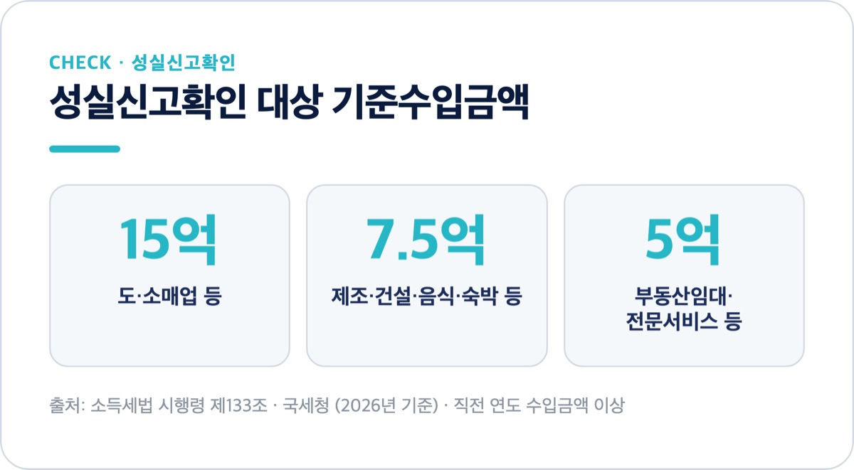 성실신고확인 업종별 기준수입금액 15억·7.5억·5억
