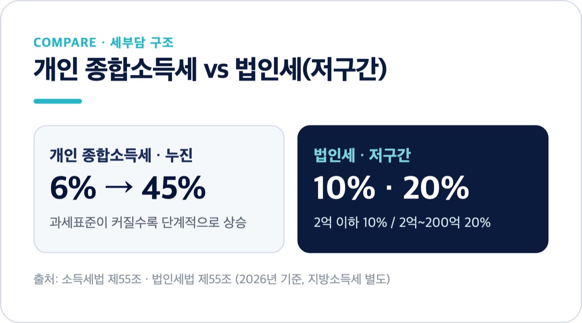개인 종합소득세 6~45% vs 법인세 저구간 10·20% 비교