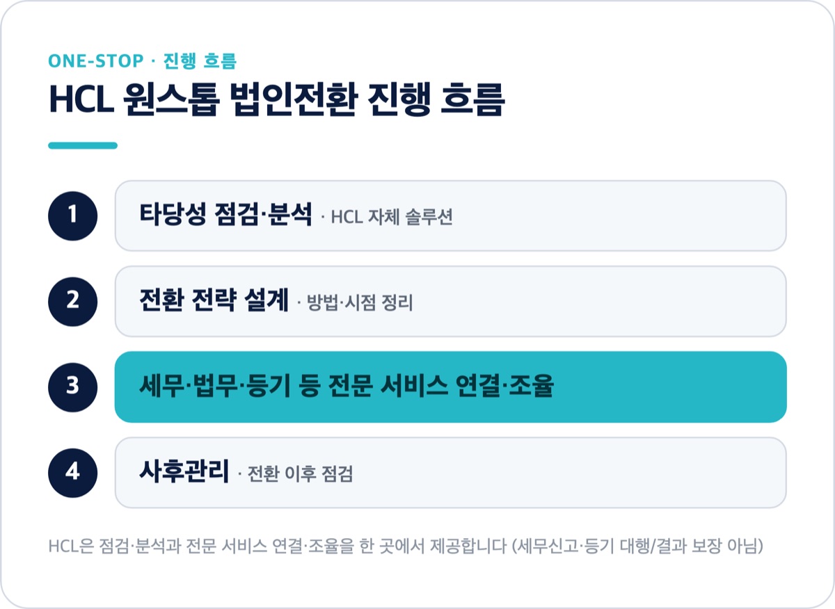 HCL 원스톱 법인전환 진행 흐름도